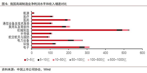 报告 近5年中国高端制造上市公司营收复合增长率为12